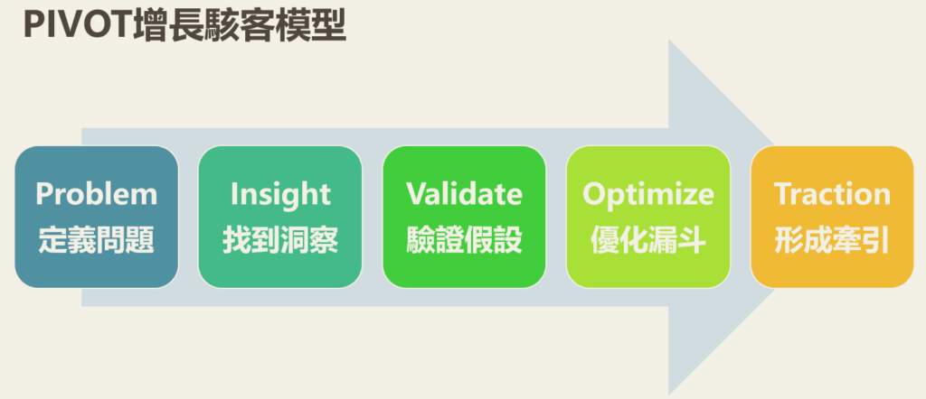 pivot model