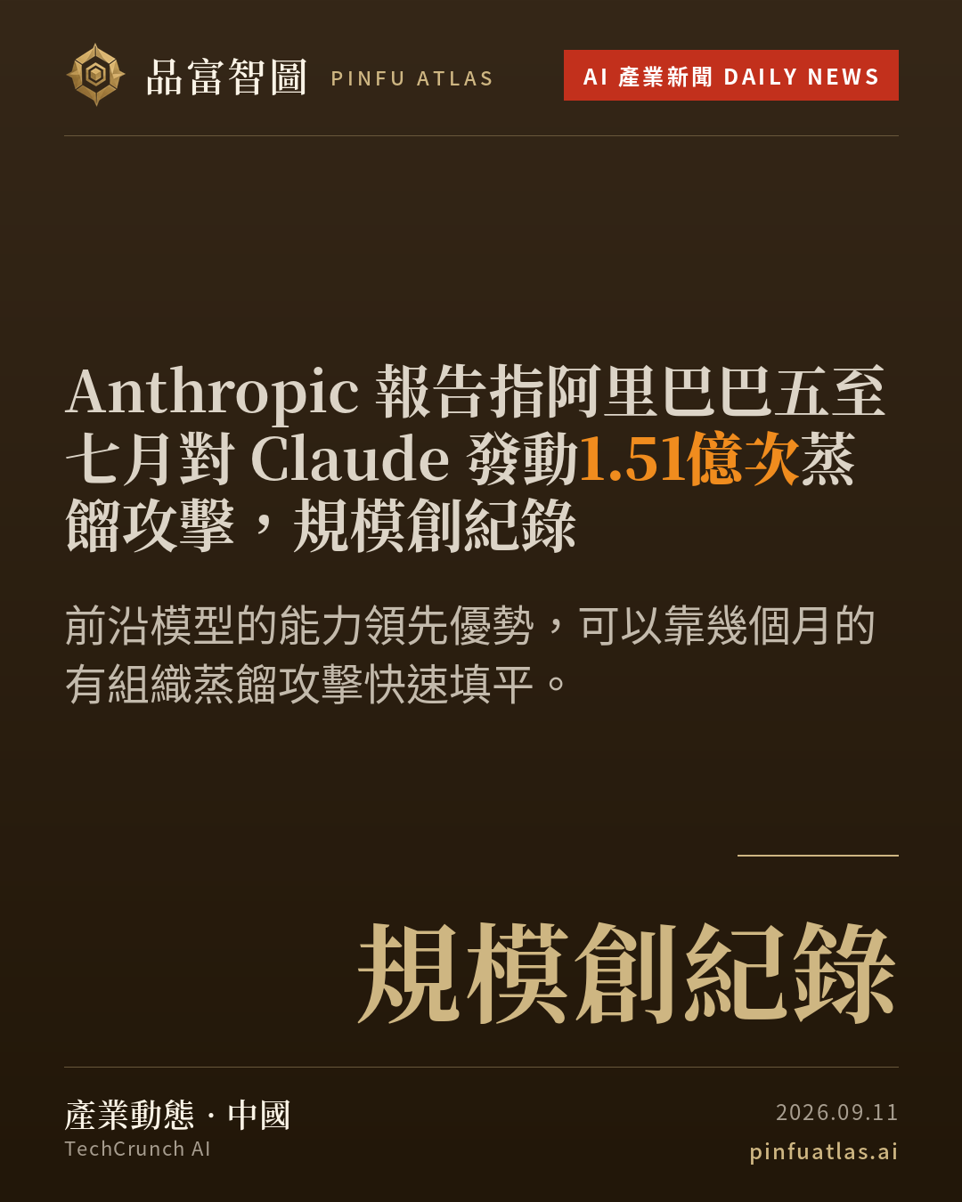 Anthropic 報告指阿里巴巴五至七月對 Claude 發動1.51億次蒸餾攻擊,規模創紀錄