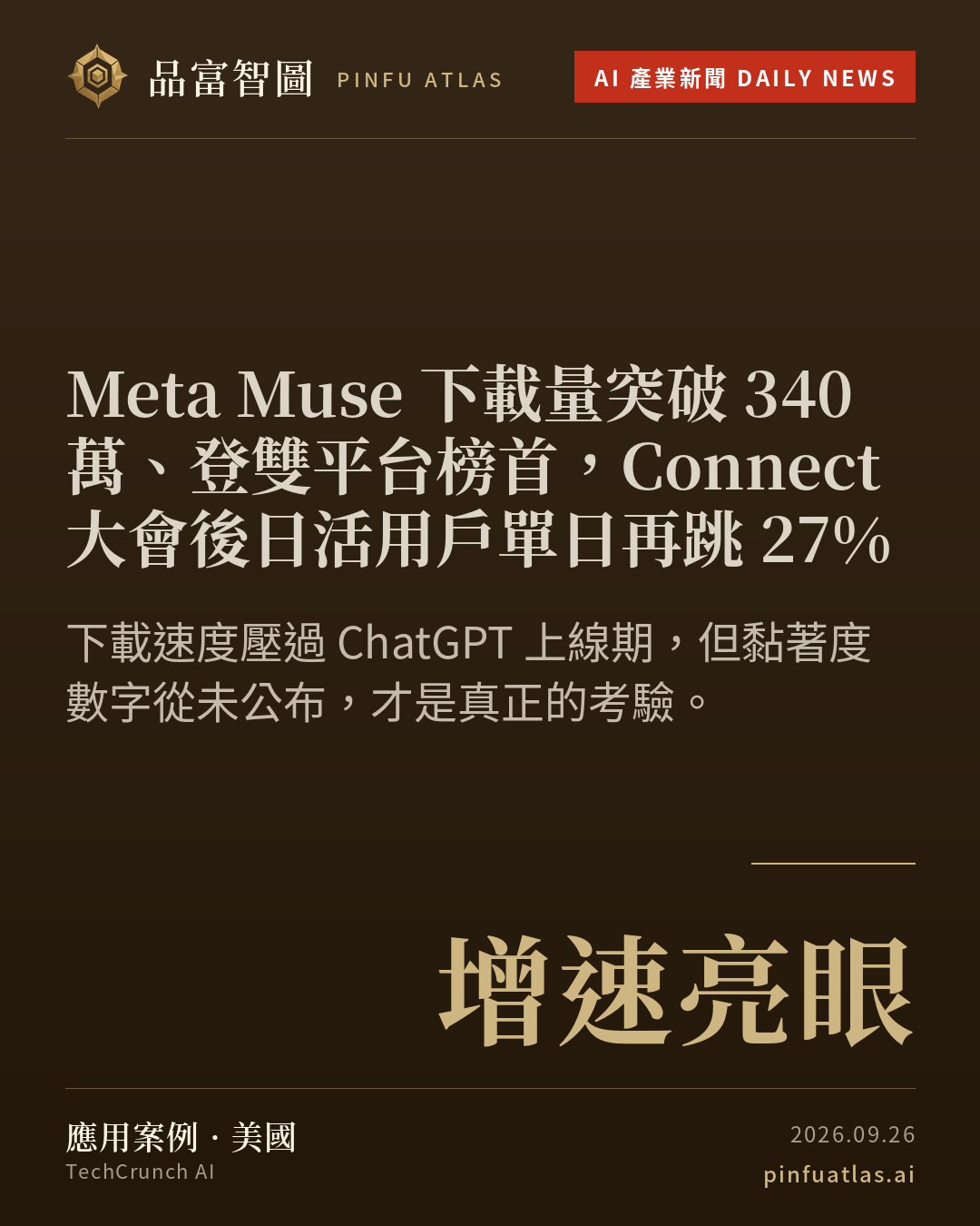 Meta Muse 下載量突破 340 萬、登雙平台榜首,Connect 大會後日活用戶單日再跳 27%