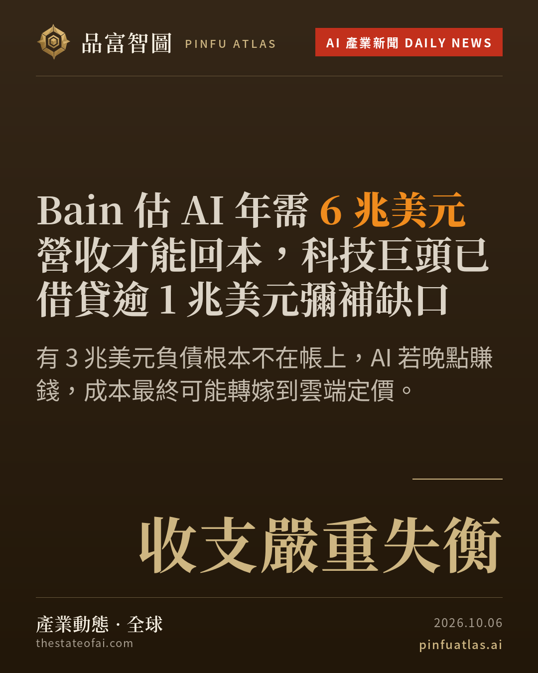 Bain 估 AI 年需 6 兆美元營收才能回本,科技巨頭已借貸逾 1 兆美元彌補缺口